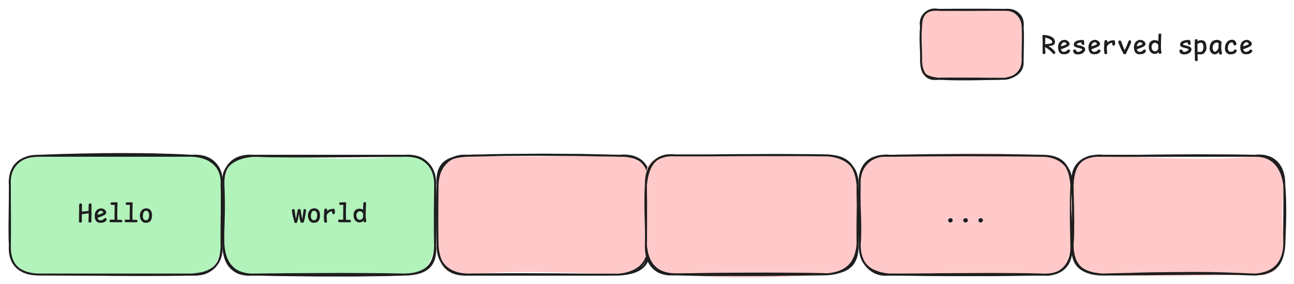 Internal fragmentation