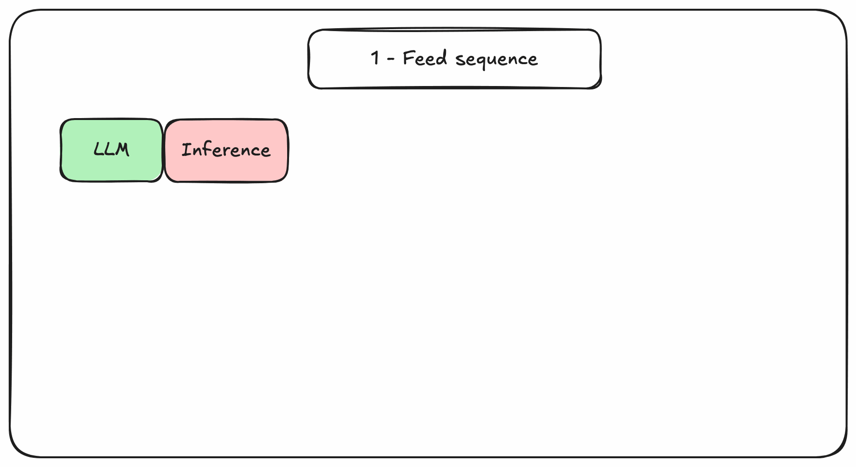 Transformers-based decoding with memory management