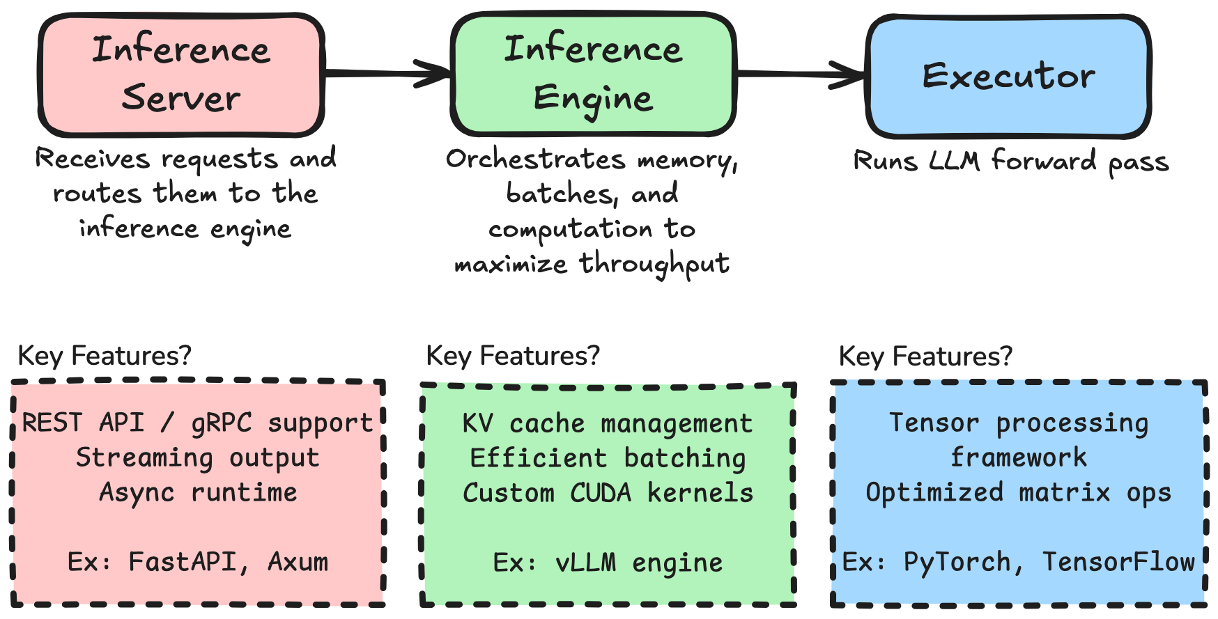 Overview of LLM serving framework
