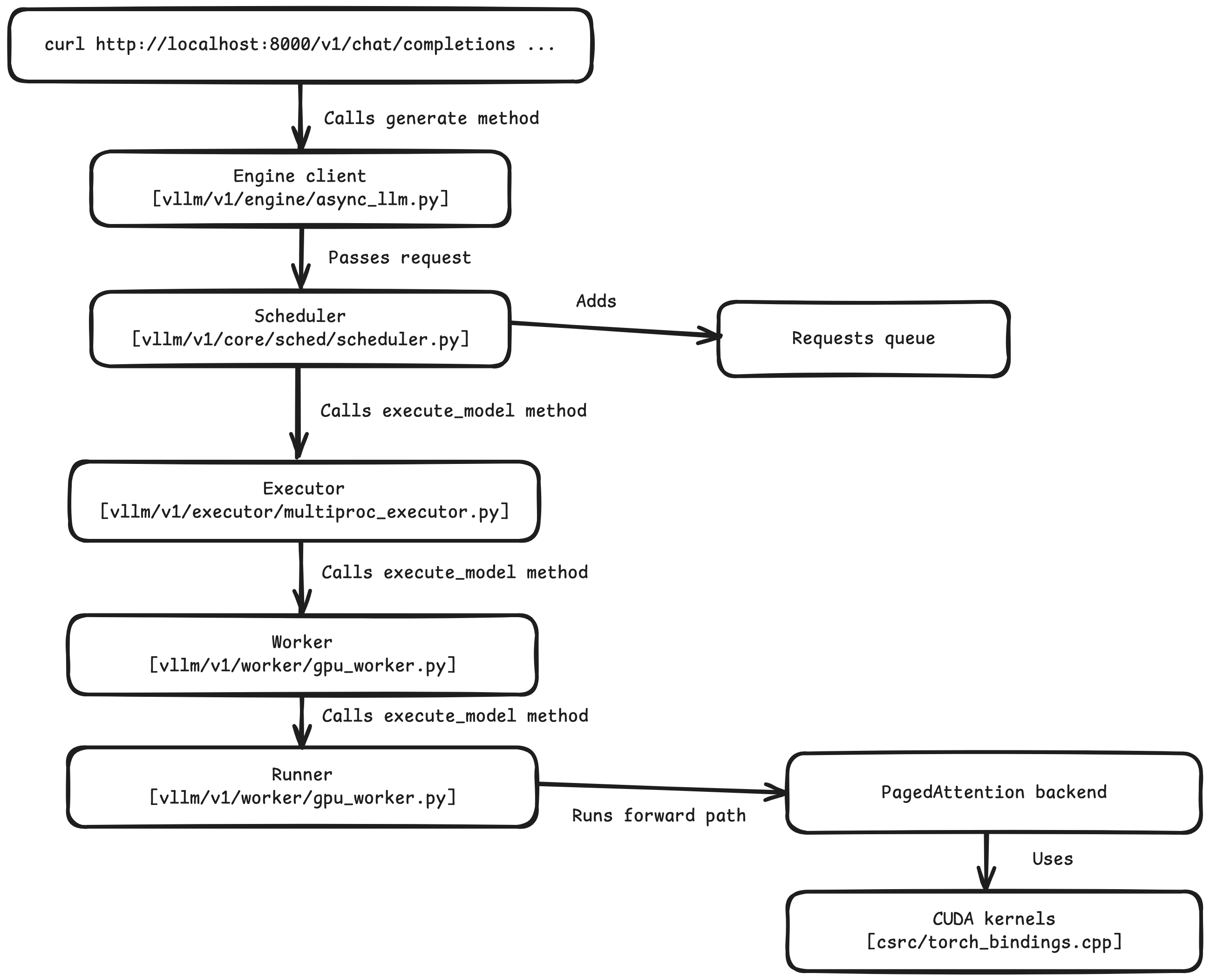 Call stack for vllm generation