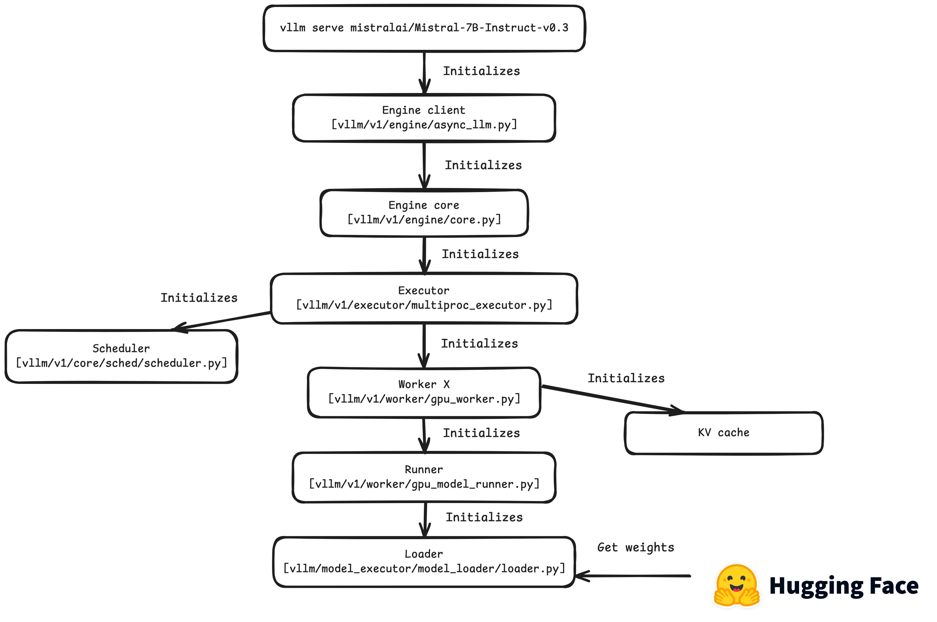 Call stack of vllm engine initialization